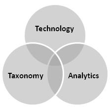 Technology Taxonomy Analytics