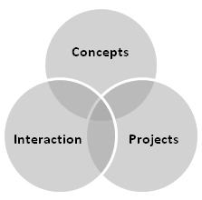 Concepts Interactions Projects